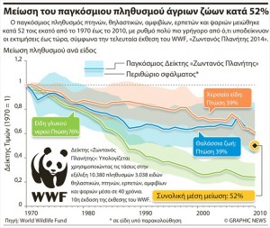 1.10.2014_Ο πληθυσμός των άγριων ζώων μειώθηκε στο μισό τα τελευταία 40 χρόνια_1