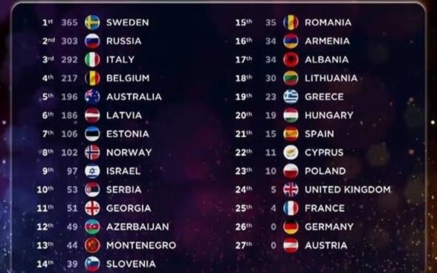24.5.2015_Eurovision Η Σουηδία στην κορυφή_1